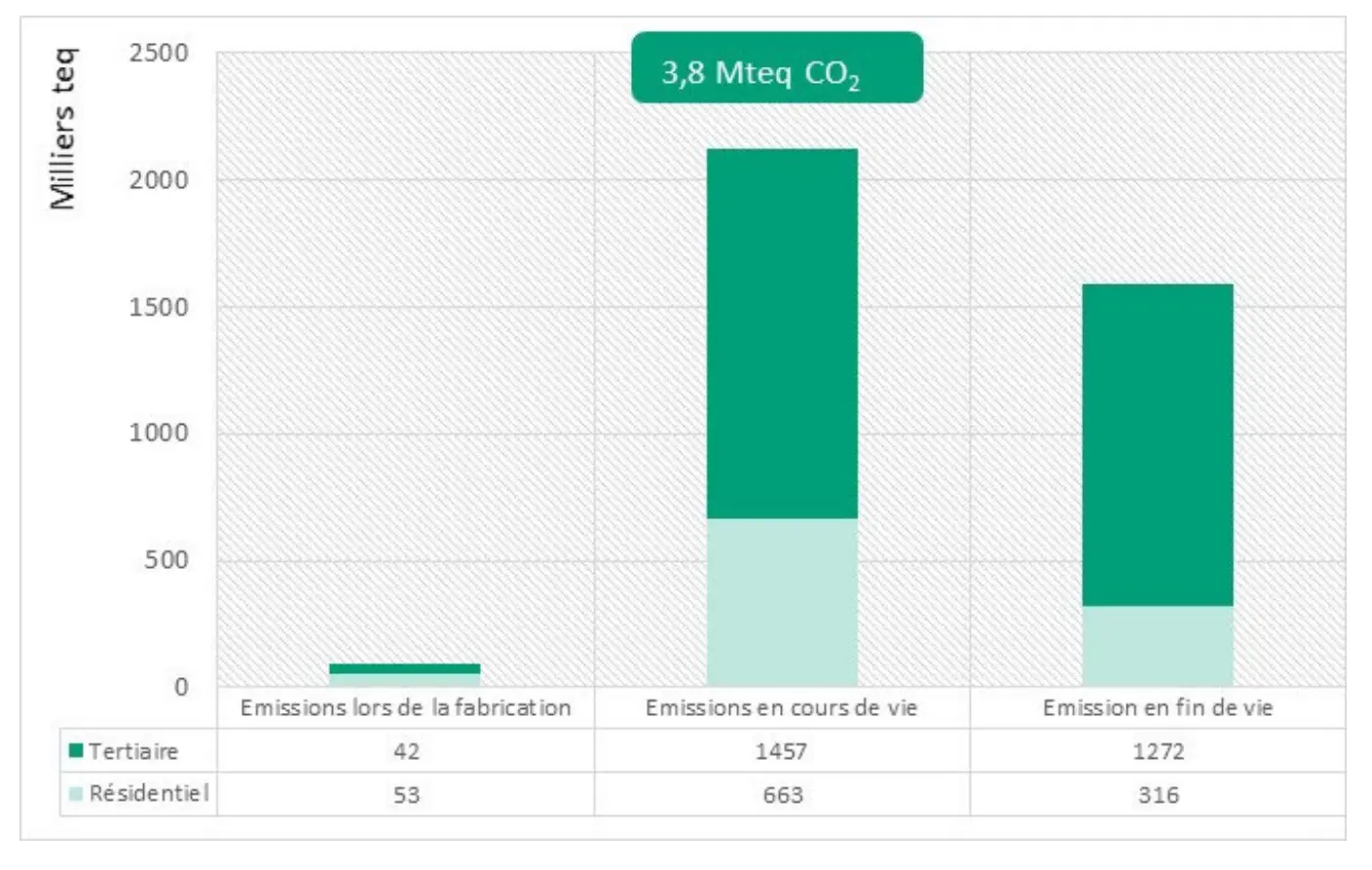 Illustration des émissions de CO2 dans le bâtiment Illustration des émissions de CO2 dans le bâtiment